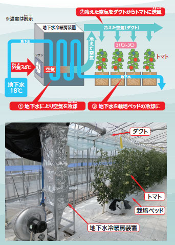 地下水冷暖房装置のしくみ