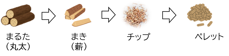 木質バイオマス燃料の生産